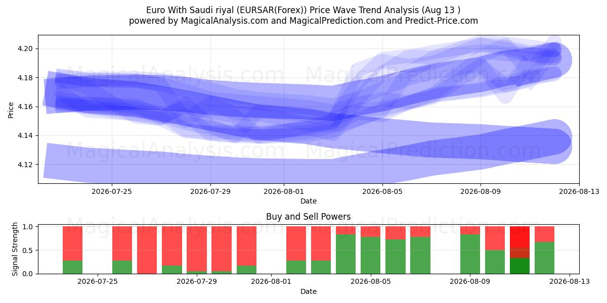  Euro With Saudi riyal (EURSAR(Forex)) Support and Resistance area (12 Aug) 