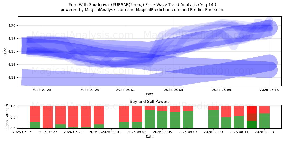  یورو با ریال عربستان (EURSAR(Forex)) Support and Resistance area (13 Aug) 