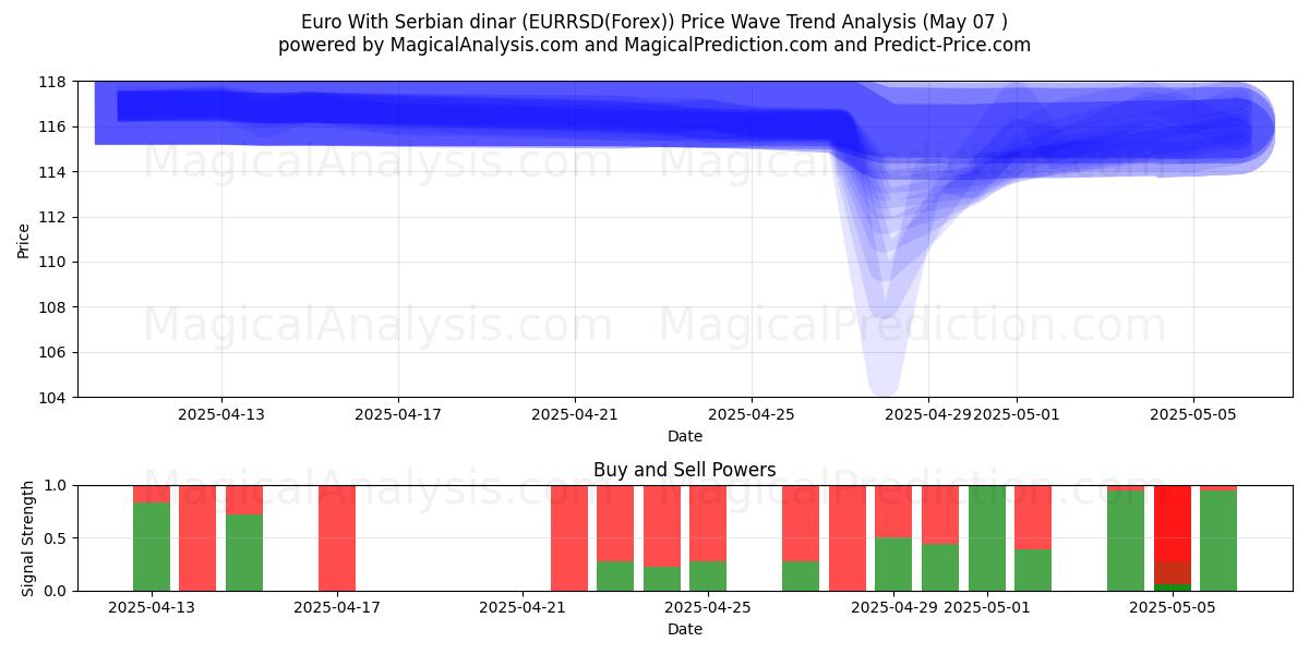  Euro avec Dinar serbe (EURRSD(Forex)) Support and Resistance area (06 May) 