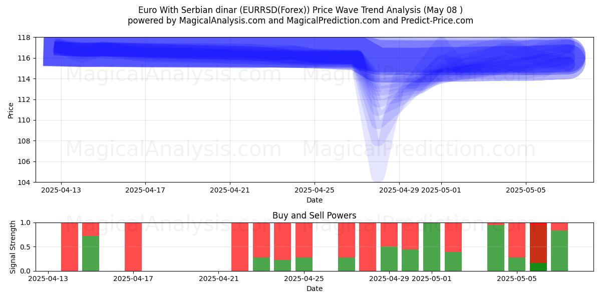  Euro med serbiske dinarer (EURRSD(Forex)) Support and Resistance area (08 May) 