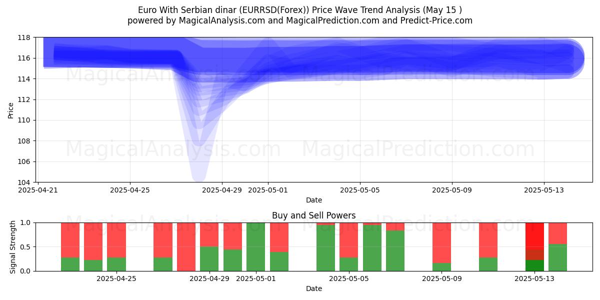  Euro With Serbian dinar (EURRSD(Forex)) Support and Resistance area (15 May) 