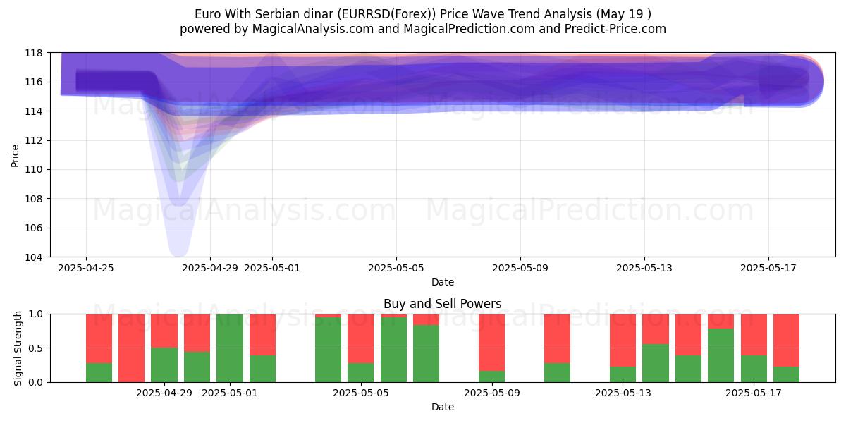  Euro med serbiske dinarer (EURRSD(Forex)) Support and Resistance area (19 May) 