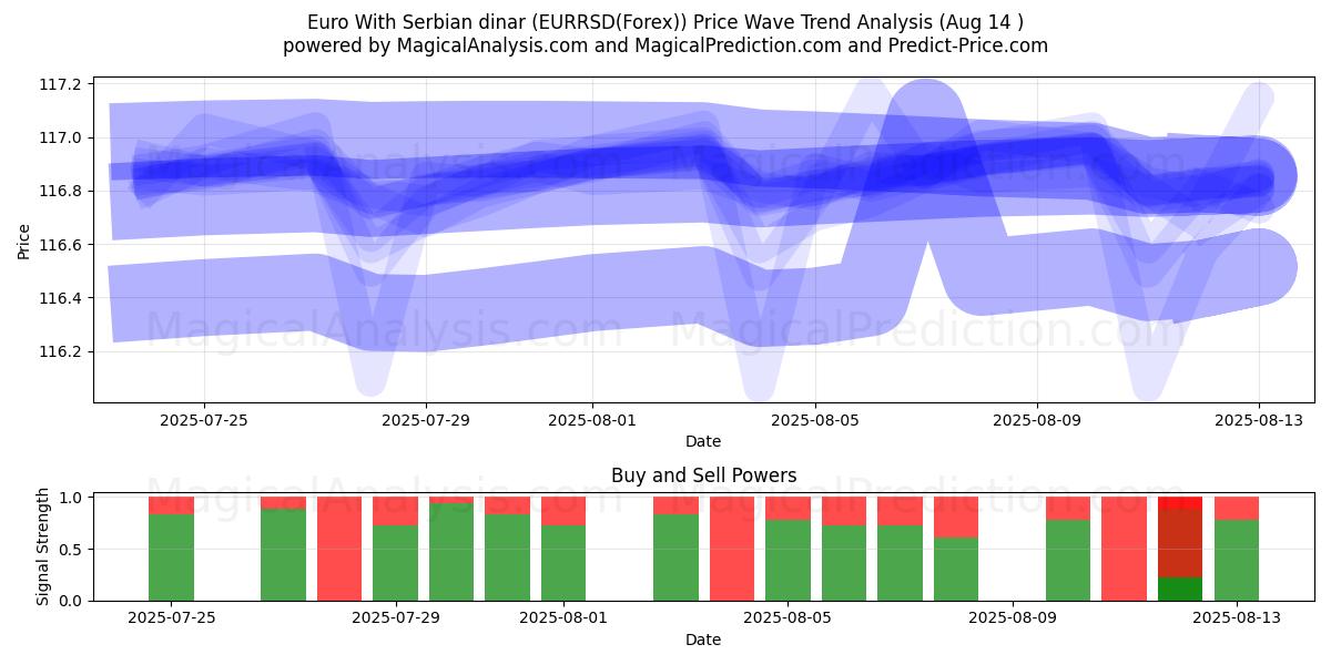  یورو با دینار صربستان (EURRSD(Forex)) Support and Resistance area (13 Aug) 