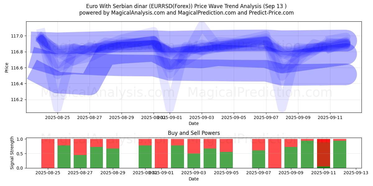  Euro With Serbian dinar (EURRSD(Forex)) Support and Resistance area (12 Sep) 