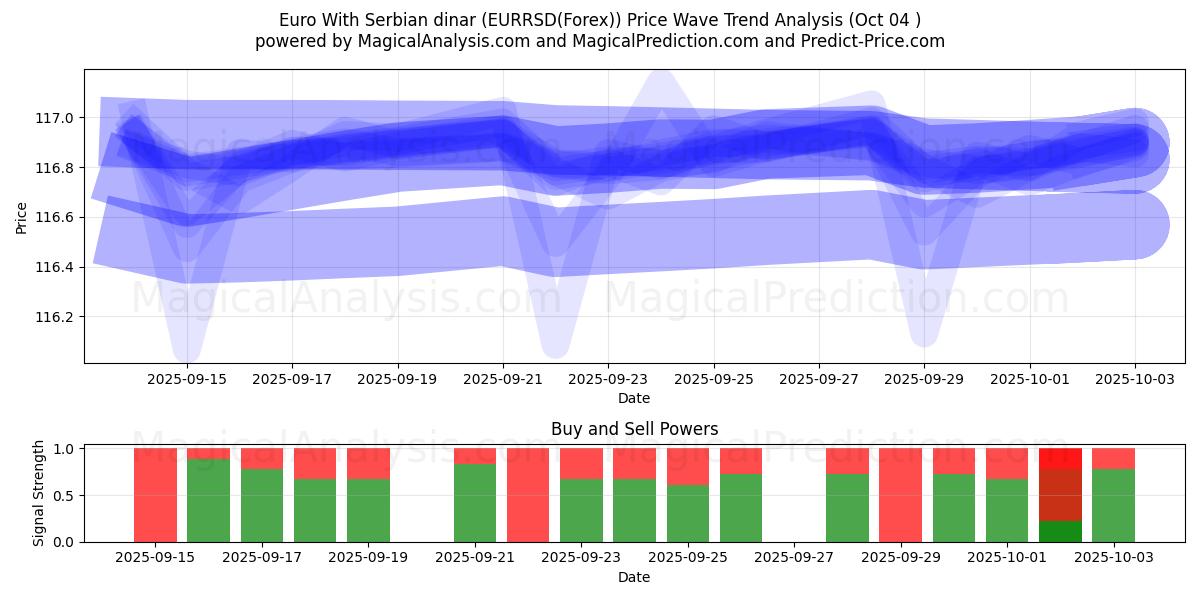  欧元 与 塞尔维亚第纳尔 (EURRSD(Forex)) Support and Resistance area (03 Oct) 