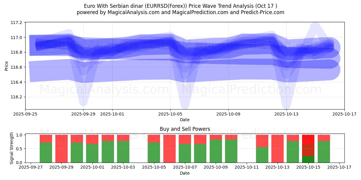 Euro With Serbian dinar (EURRSD(Forex)) Support and Resistance area (16 Oct) Euro With Serbian dinar (EURRSD(Forex)) Support and Resistance area (16 Oct)