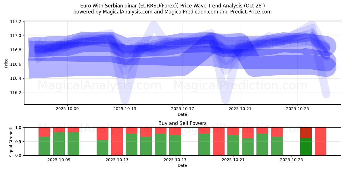 Euro med serbisk dinar (EURRSD(Forex)) Support and Resistance area (27 Oct)   Euro med serbisk dinar (EURRSD(Forex)) Support and Resistance area (27 Oct)