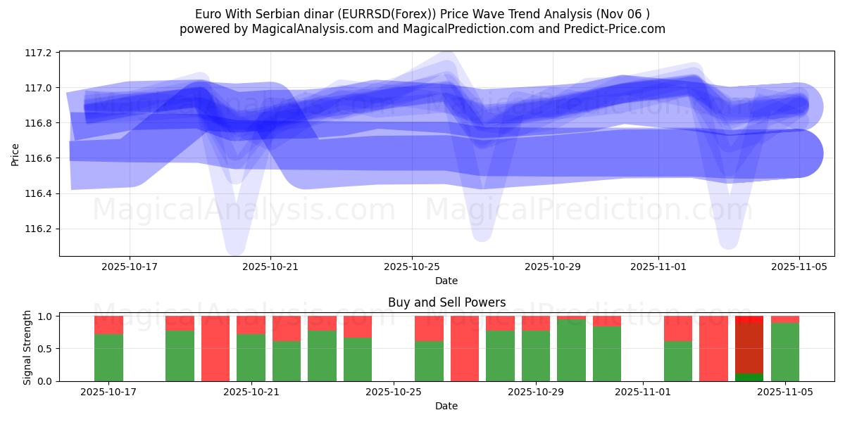  Euro With Serbian dinar (EURRSD(Forex)) Support and Resistance area (05 Nov) 