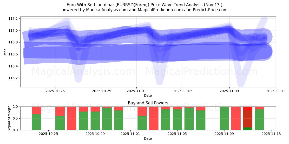  欧元 与 塞尔维亚第纳尔 (EURRSD(Forex)) Support and Resistance area (12 Nov) 