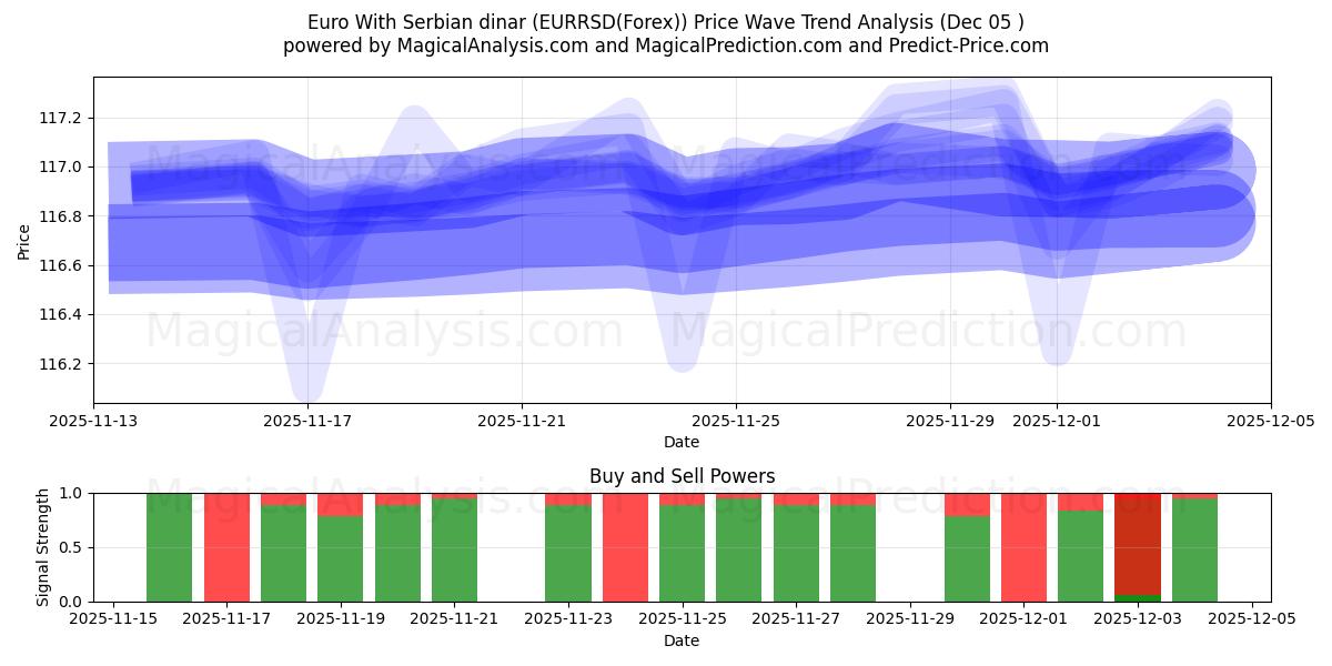  Euro With Serbian dinar (EURRSD(Forex)) Support and Resistance area (04 Dec) 