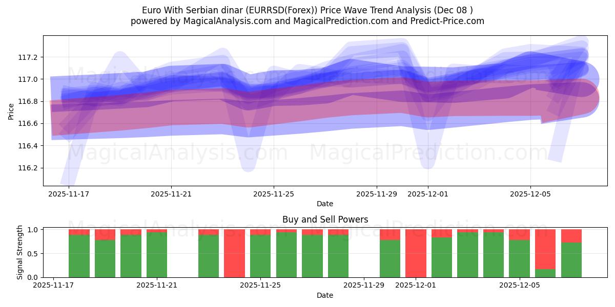  ユーロとセルビアディナール (EURRSD(Forex)) Support and Resistance area (07 Dec) 