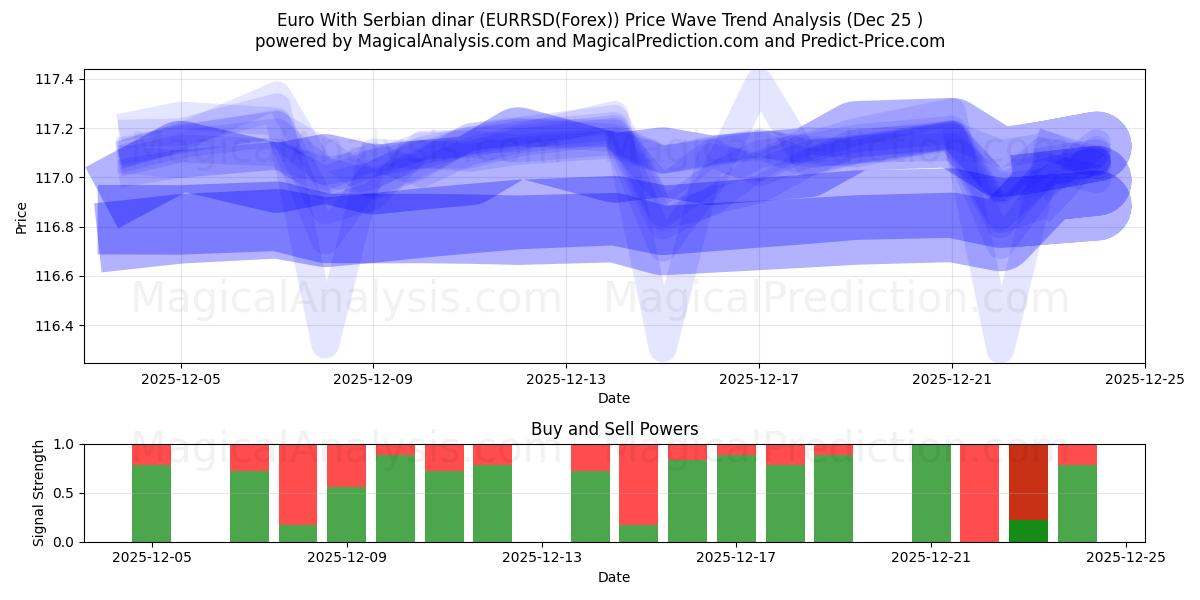  Euro With Serbian dinar (EURRSD(Forex)) Support and Resistance area (24 Dec) 