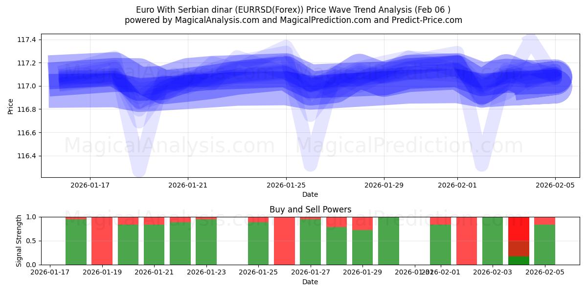  Euro med serbisk dinar (EURRSD(Forex)) Support and Resistance area (05 Feb) 