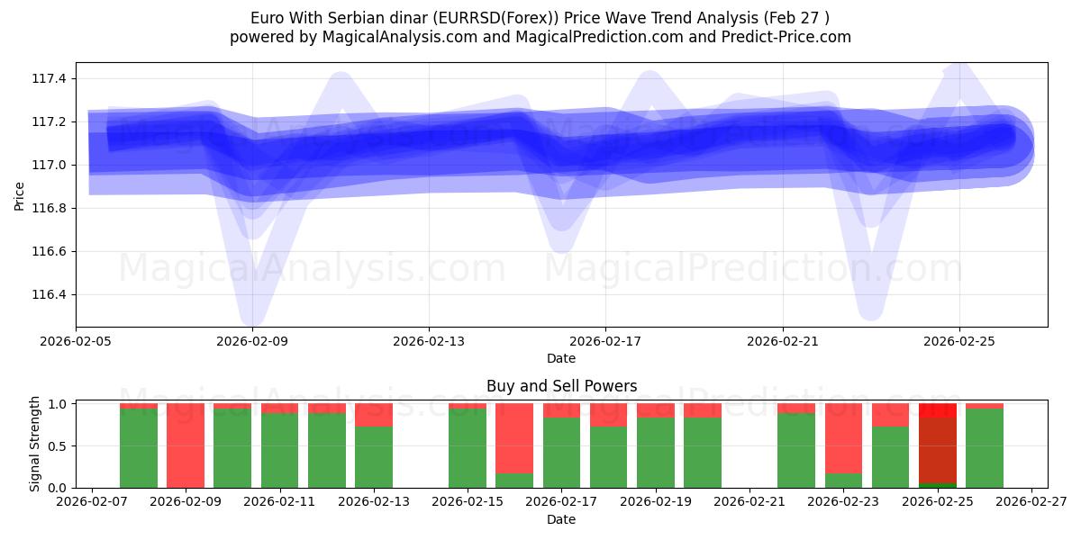  Euro mit serbischem Dinar (EURRSD(Forex)) Support and Resistance area (26 Feb) 