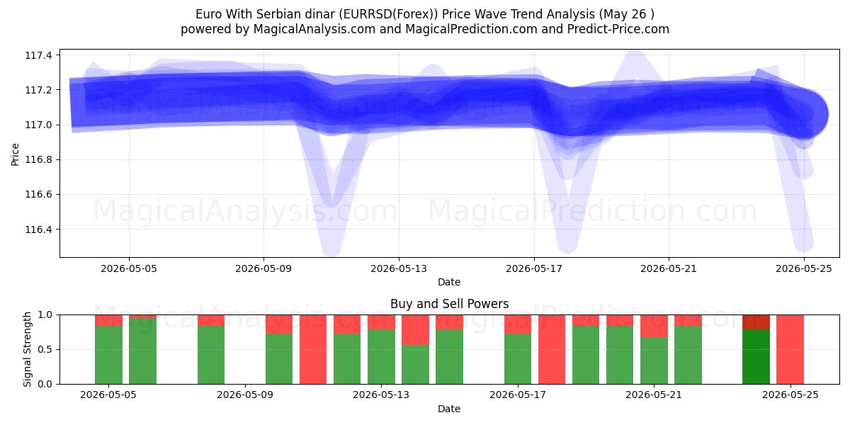  euro con dinar serbio (EURRSD(Forex)) Support and Resistance area (25 May) 