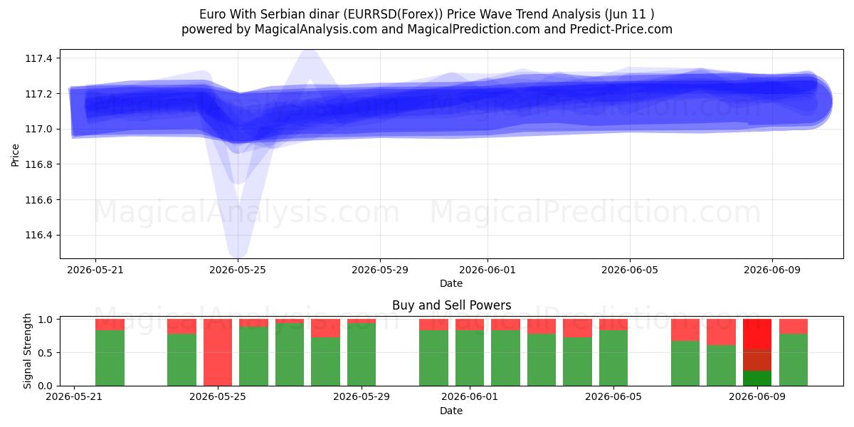  اليورو بالدينار الصربي (EURRSD(Forex)) Support and Resistance area (10 Jun) 