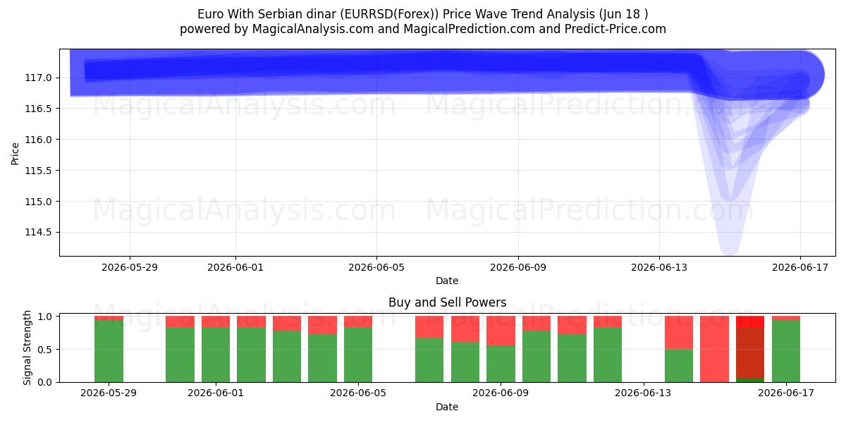  Euro med serbiske dinarer (EURRSD(Forex)) Support and Resistance area (17 Jun) 