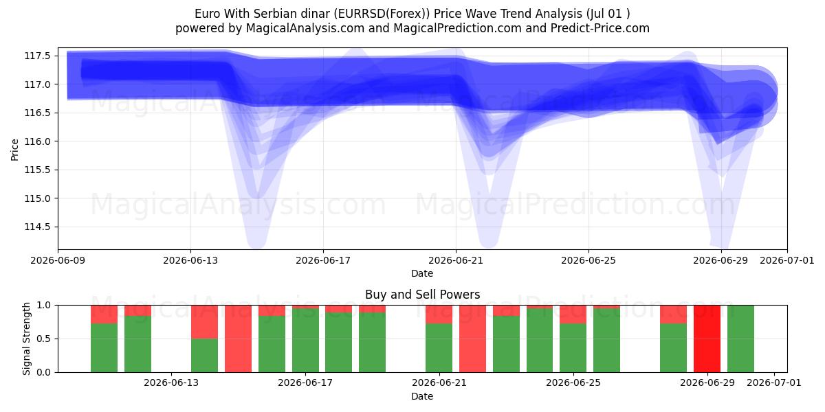  Euro Serbian dinaarin kanssa (EURRSD(Forex)) Support and Resistance area (30 Jun) 