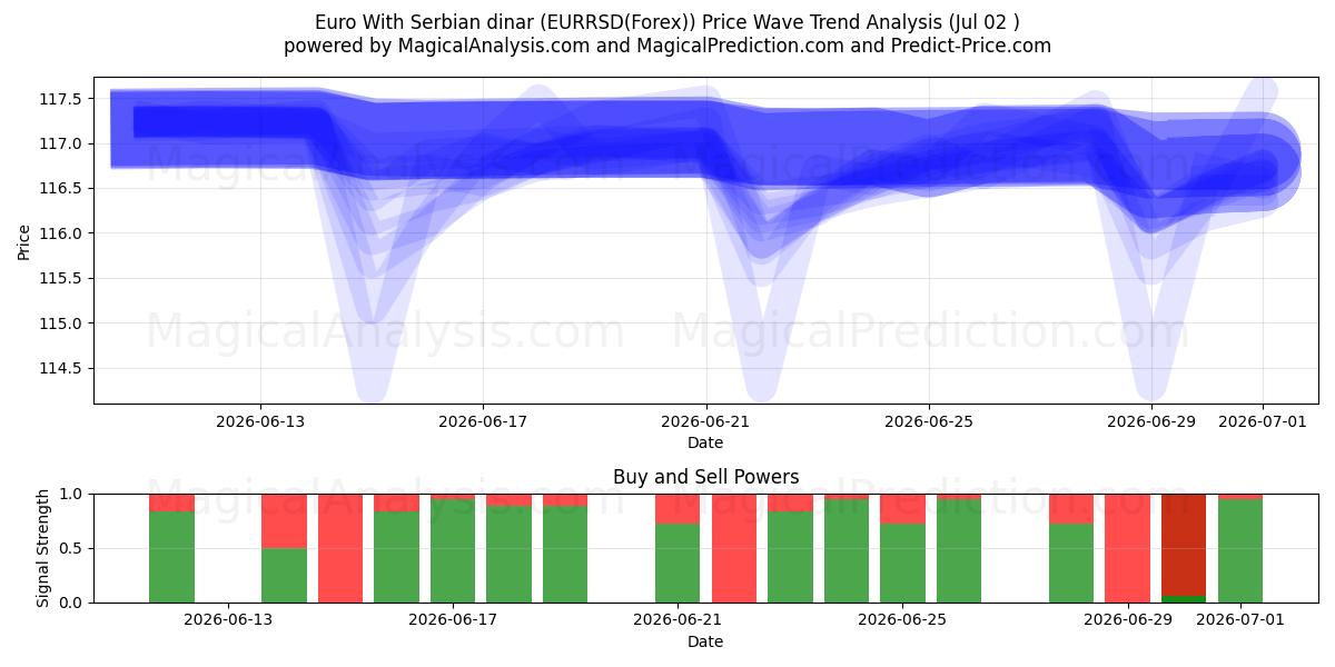 Euro mit serbischem Dinar (EURRSD(Forex)) Support and Resistance area (01 Jul) 