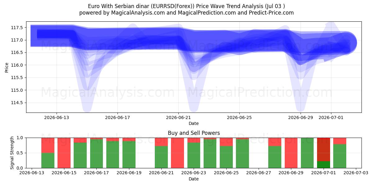  Euro With Serbian dinar (EURRSD(Forex)) Support and Resistance area (02 Jul) 