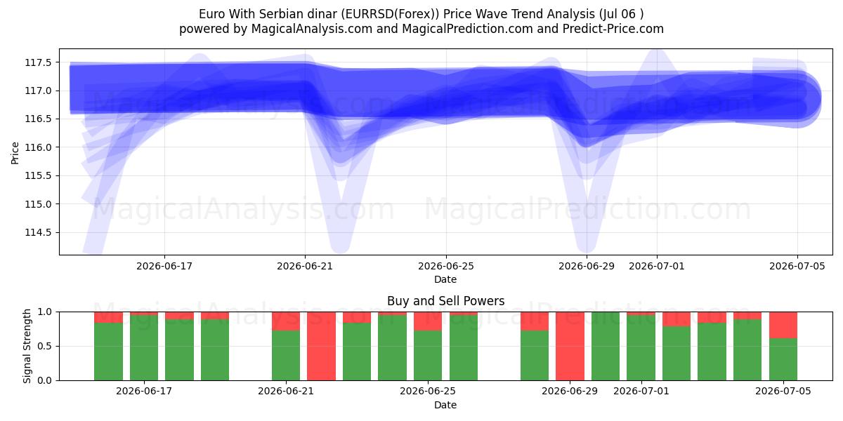  Euro met Servische dinar (EURRSD(Forex)) Support and Resistance area (05 Jul) 