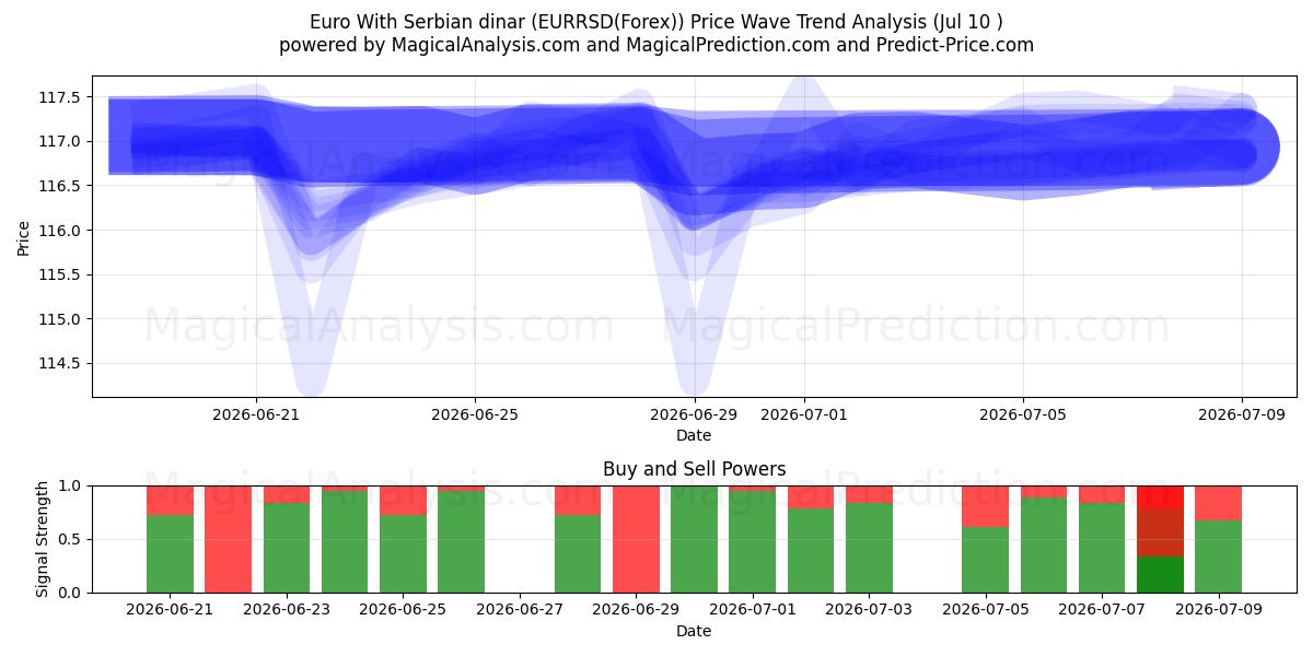  Euro med serbiske dinarer (EURRSD(Forex)) Support and Resistance area (09 Jul) 