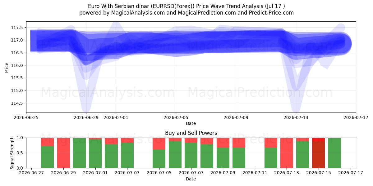  Euro With Serbian dinar (EURRSD(Forex)) Support and Resistance area (16 Jul) 