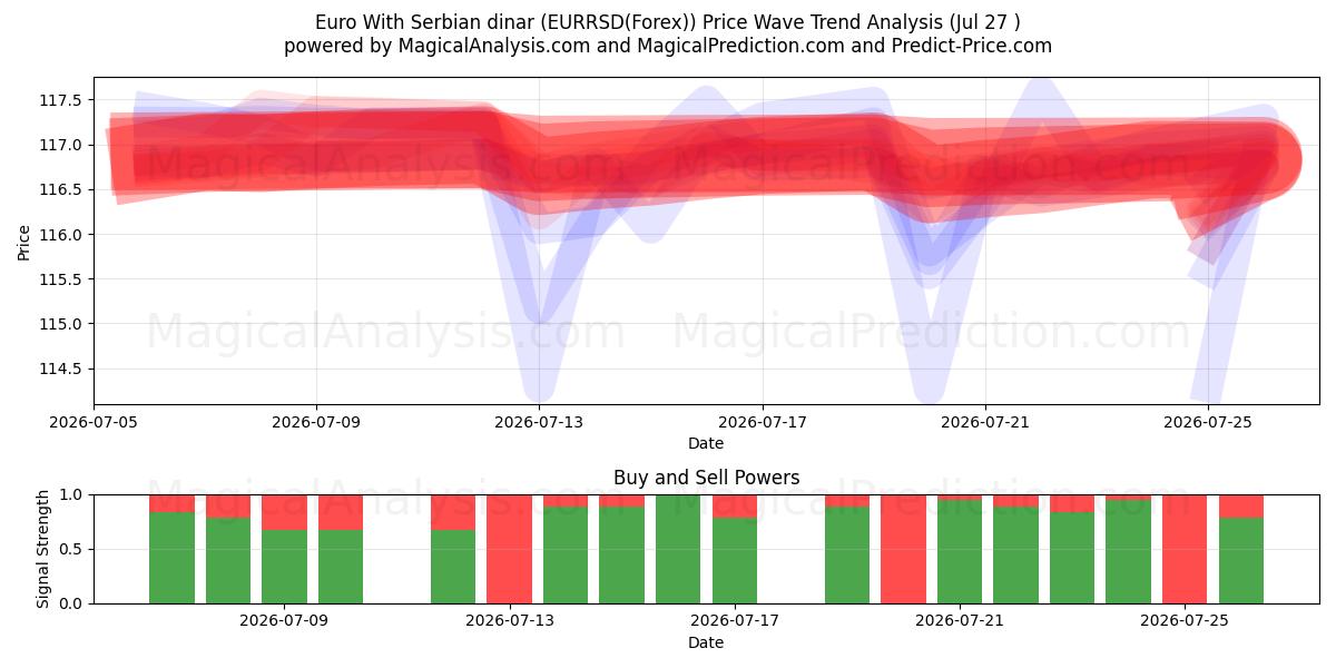  Euro With Serbian dinar (EURRSD(Forex)) Support and Resistance area (19 Jul) 