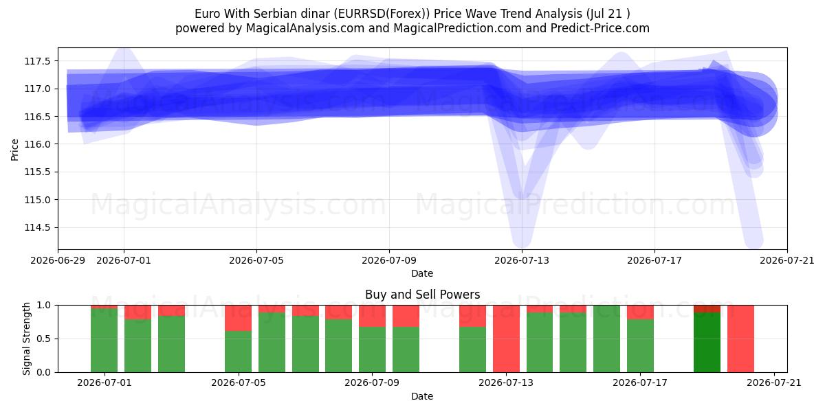  euro con dinar serbio (EURRSD(Forex)) Support and Resistance area (20 Jul) 