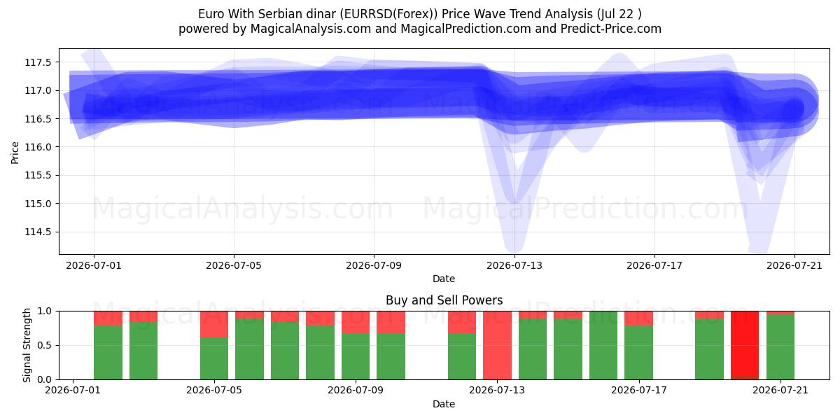  اليورو بالدينار الصربي (EURRSD(Forex)) Support and Resistance area (21 Jul) 