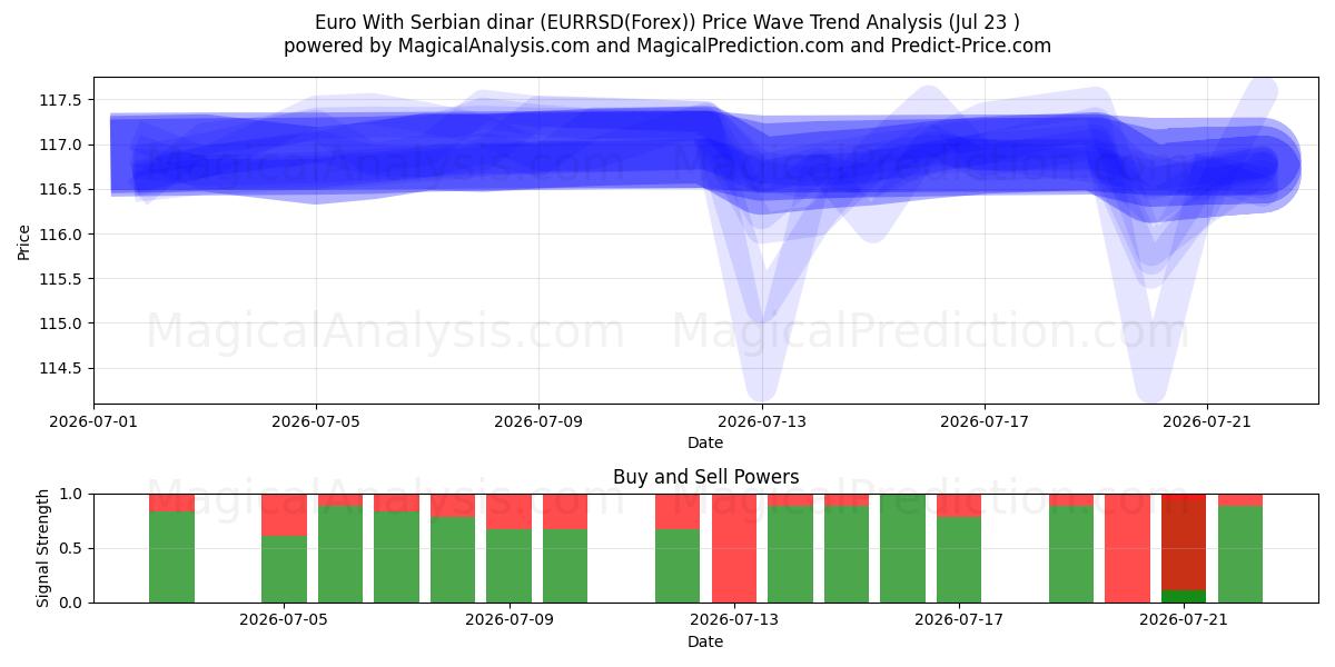  Euro Com Dinar Sérvio (EURRSD(Forex)) Support and Resistance area (22 Jul) 