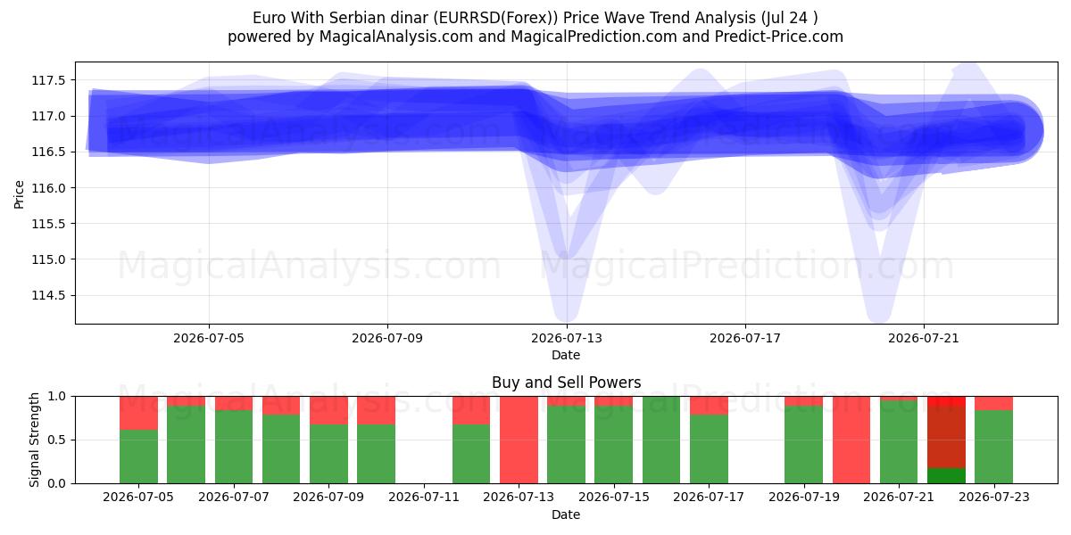  欧元 与 塞尔维亚第纳尔 (EURRSD(Forex)) Support and Resistance area (23 Jul) 