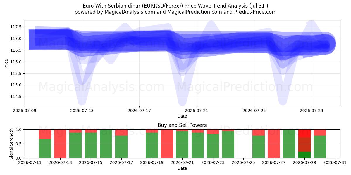  Euro med serbiske dinarer (EURRSD(Forex)) Support and Resistance area (30 Jul) 