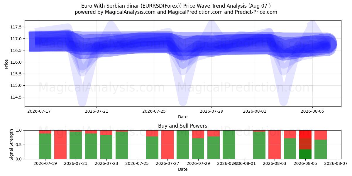  Euro With Serbian dinar (EURRSD(Forex)) Support and Resistance area (06 Aug) 