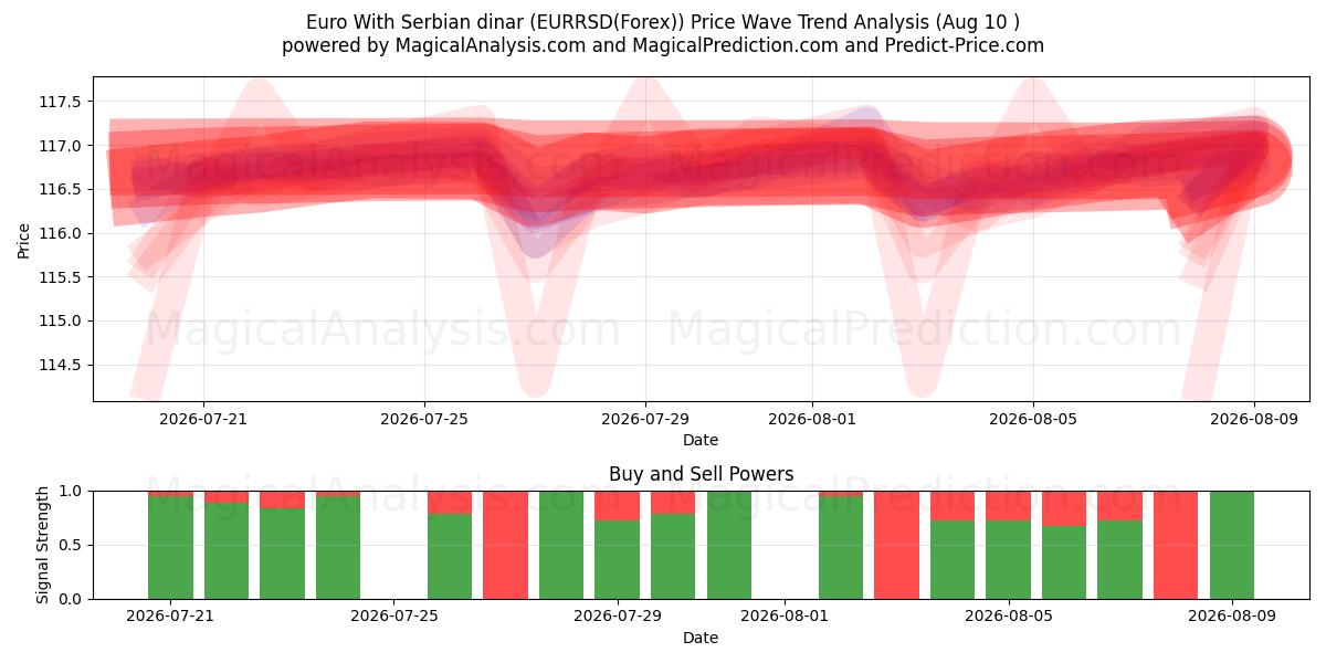  euro con dinar serbio (EURRSD(Forex)) Support and Resistance area (09 Aug) 