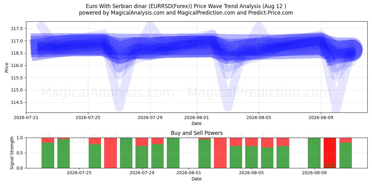  Euro avec Dinar serbe (EURRSD(Forex)) Support and Resistance area (11 Aug) 