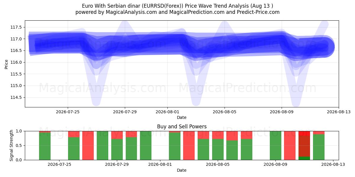 Euro mit serbischem Dinar (EURRSD(Forex)) Support and Resistance area (12 Aug) 