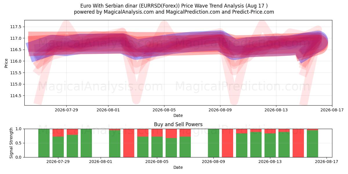  Euro met Servische dinar (EURRSD(Forex)) Support and Resistance area (16 Aug) 