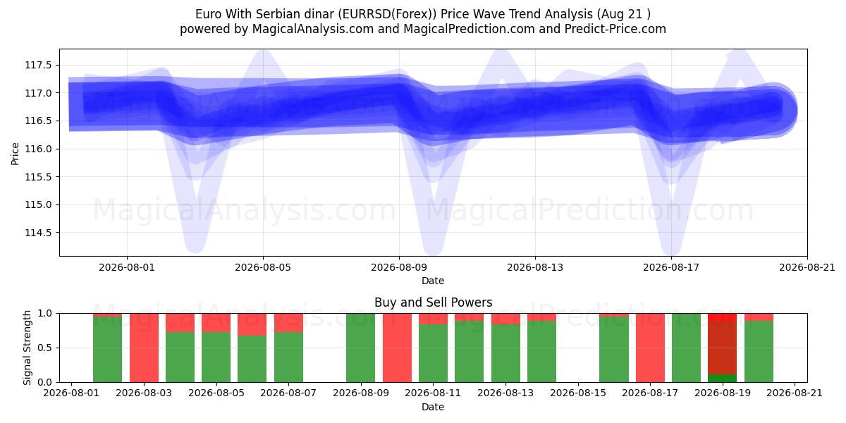  Euro med serbiske dinarer (EURRSD(Forex)) Support and Resistance area (20 Aug) 