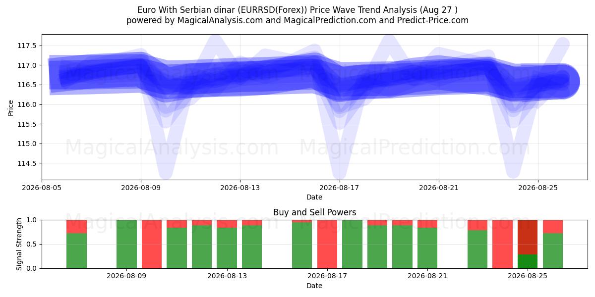  Euro With Serbian dinar (EURRSD(Forex)) Support and Resistance area (26 Aug) 