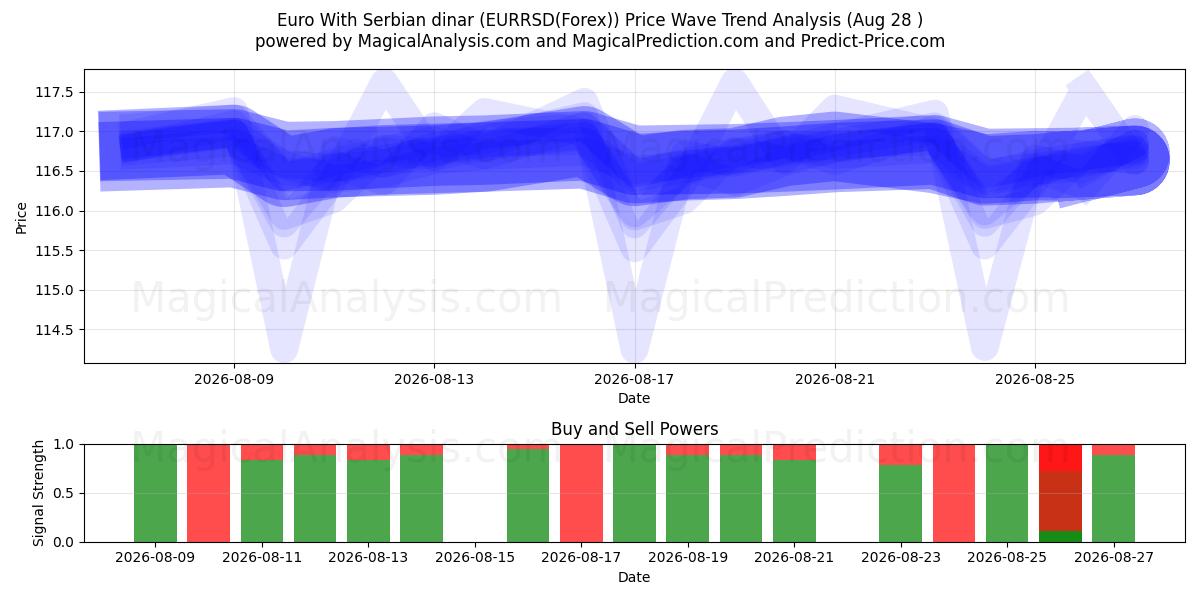  Euro With Serbian dinar (EURRSD(Forex)) Support and Resistance area (27 Aug) 