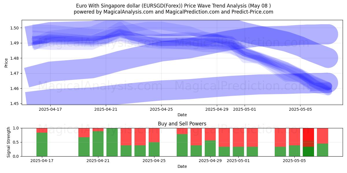  Euro con il dollaro di Singapore (EURSGD(Forex)) Support and Resistance area (08 May) 