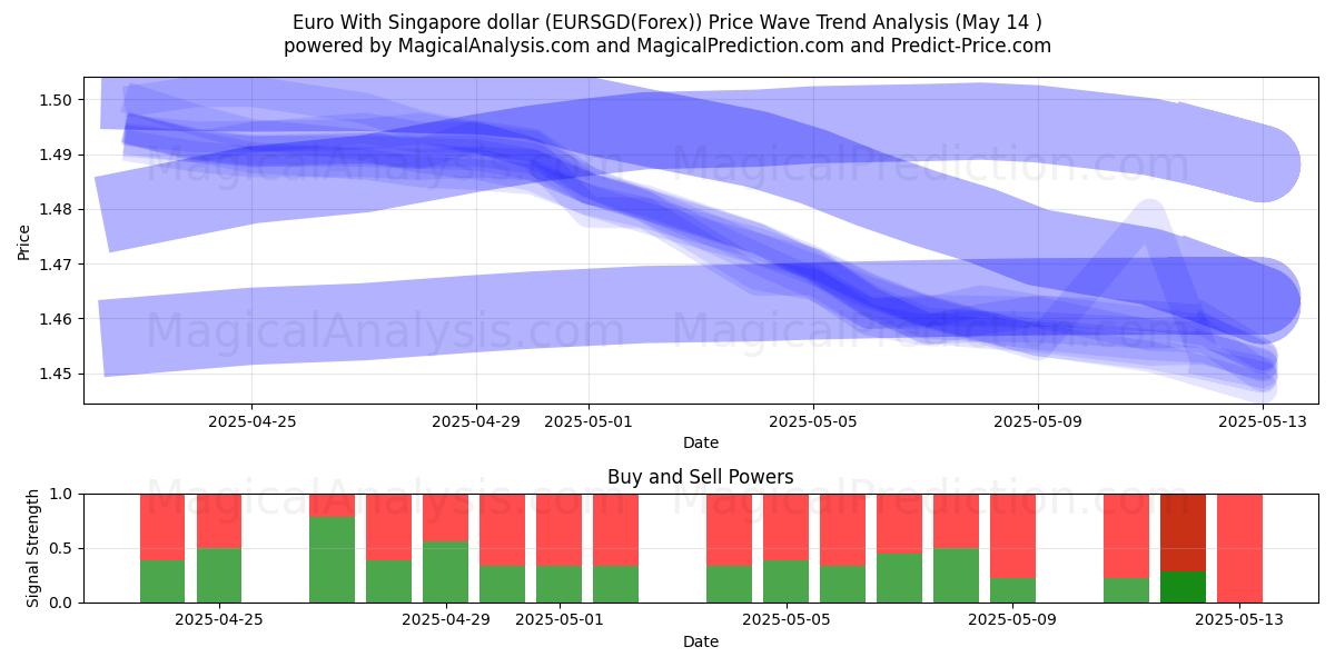 欧元兑新加坡元 (EURSGD(Forex)) Support and Resistance area (14 May) 