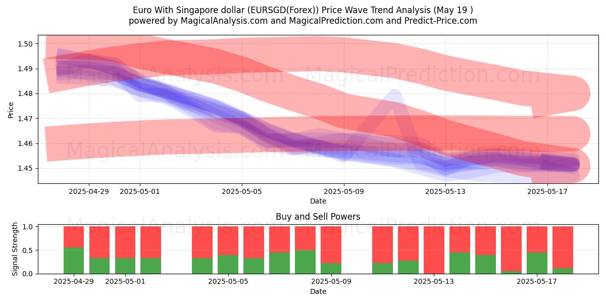  Euro med Singapore dollar (EURSGD(Forex)) Support and Resistance area (19 May) 