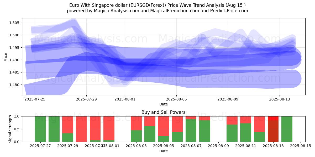  싱가포르 달러로 유로화 (EURSGD(Forex)) Support and Resistance area (14 Aug) 