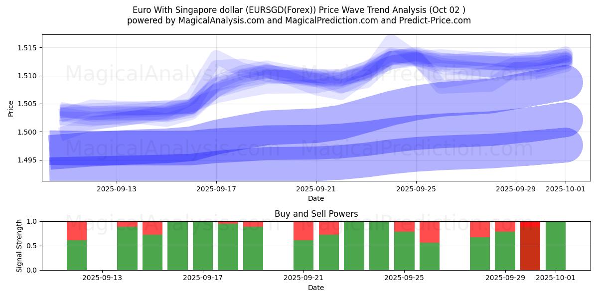  Euro With Singapore dollar (EURSGD(Forex)) Support and Resistance area (26 Sep) 