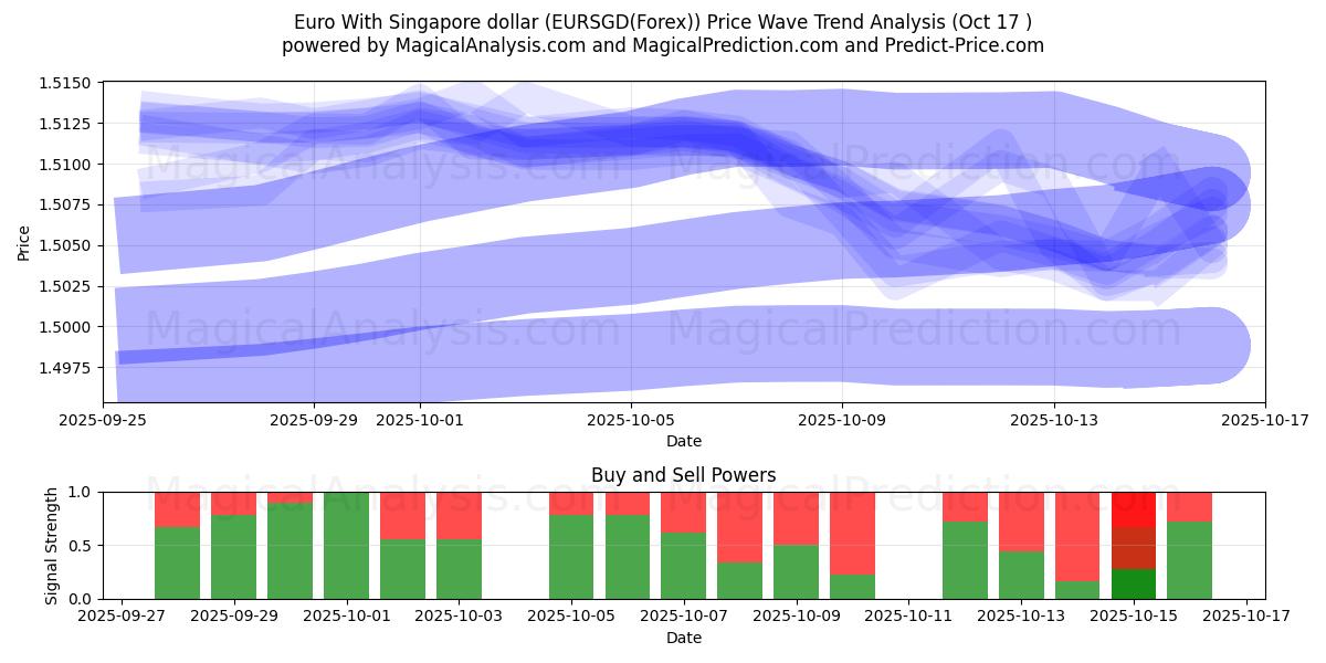 Euro With Singapore dollar (EURSGD(Forex)) Support and Resistance area (16 Oct) Euro With Singapore dollar (EURSGD(Forex)) Support and Resistance area (16 Oct)