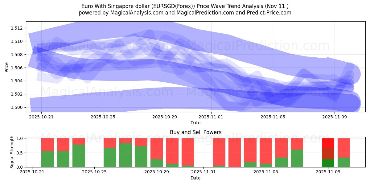  Euro med Singapore dollar (EURSGD(Forex)) Support and Resistance area (10 Nov) 