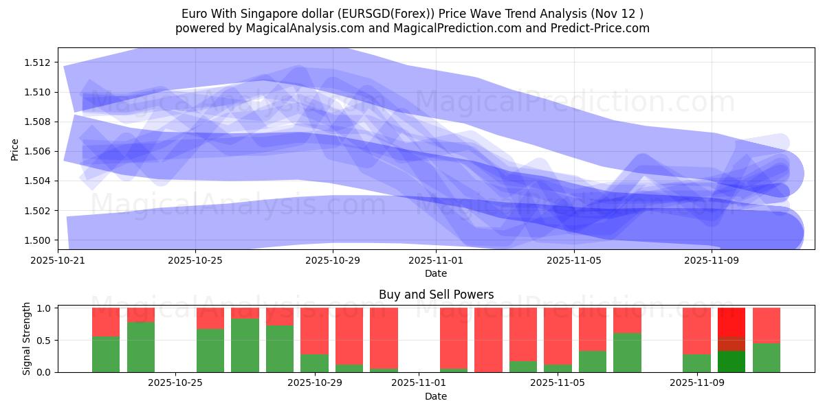  Euro With Singapore dollar (EURSGD(Forex)) Support and Resistance area (11 Nov) 