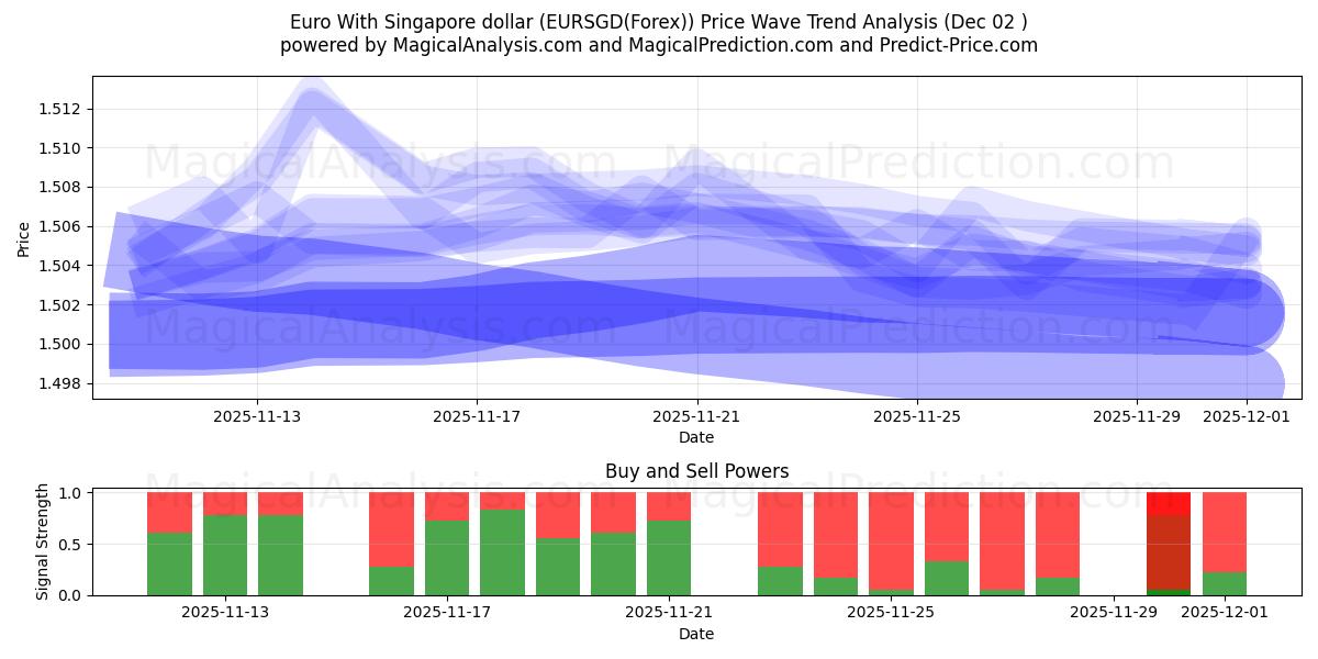  Euro com dólar de Singapura (EURSGD(Forex)) Support and Resistance area (01 Dec) 